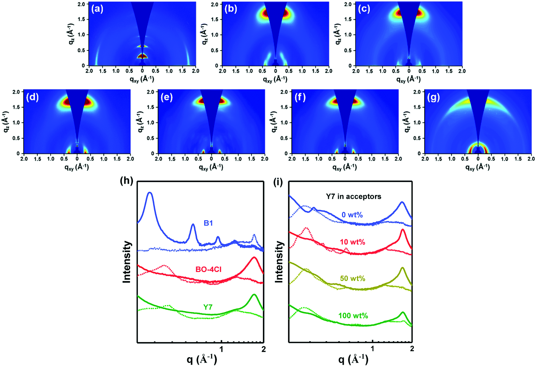 Rational Compatibility In A Ternary Matrix Enables All Small Molecule Organic Solar Cells With Over 16 Efficiency Energy Environmental Science Rsc Publishing