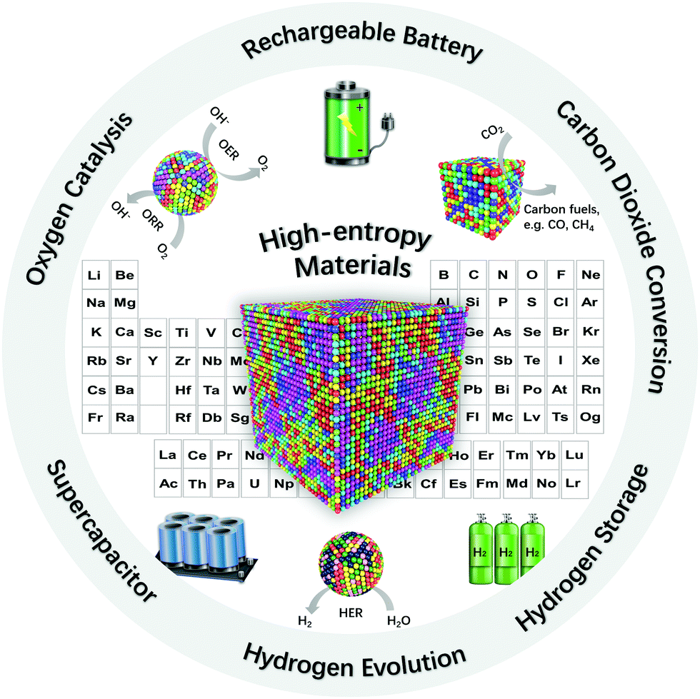 High Entropy Energy Materials Challenges And New Opportunities Energy Environmental Science Rsc Publishing