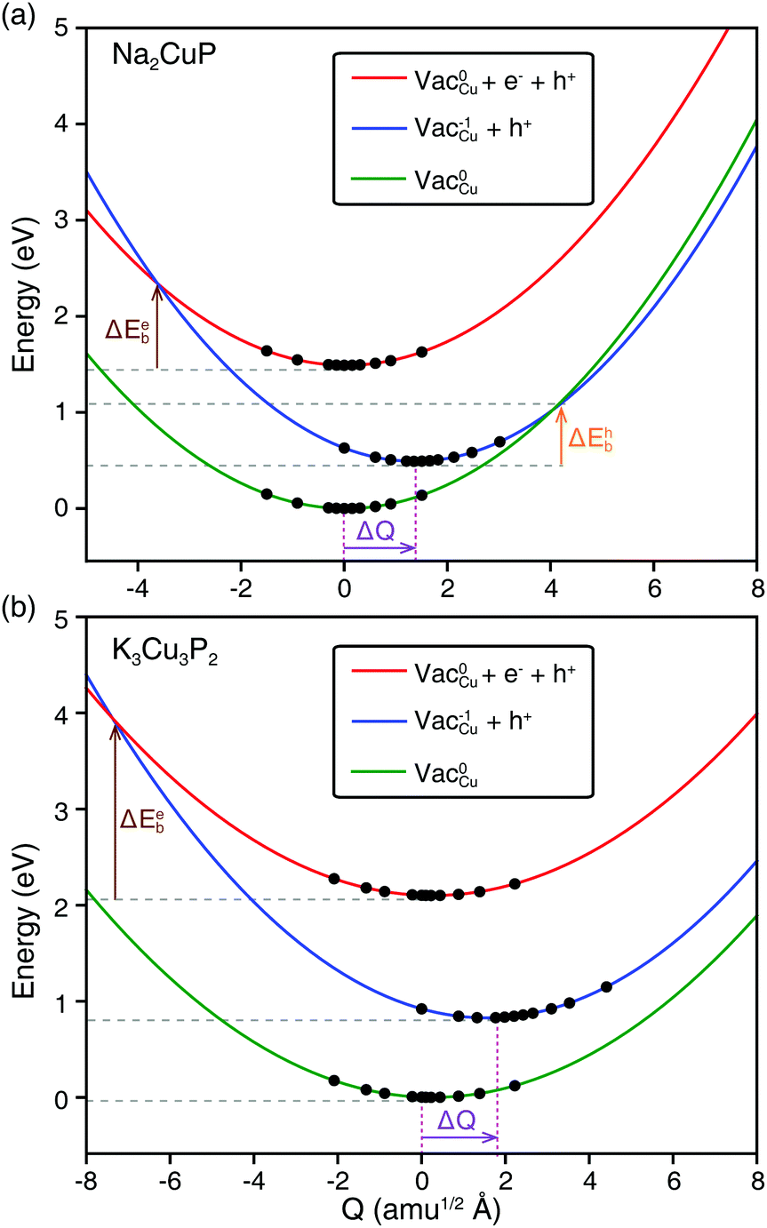 High Throughput Computational Search For High Carrier Lifetime Defect Tolerant Solar Absorbers Energy Environmental Science Rsc Publishing