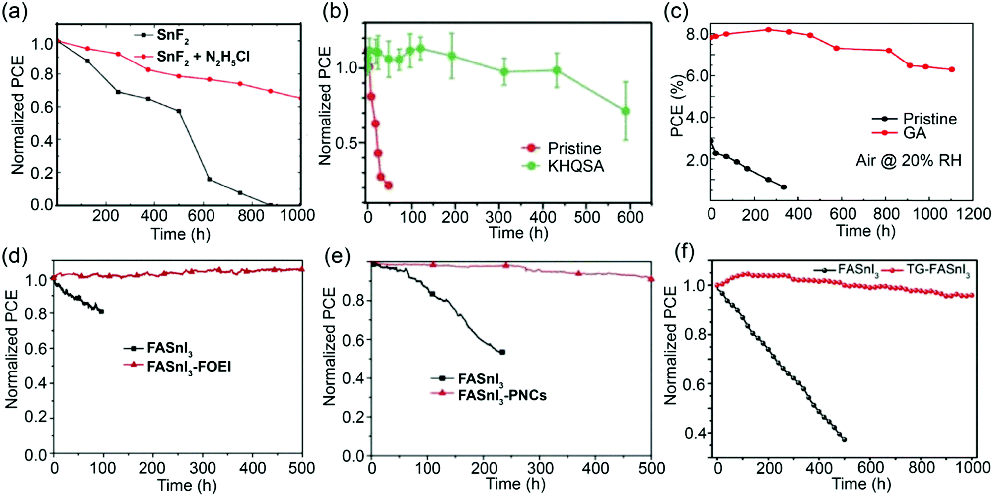 Recent Advances And Challenges Of Inverted Lead Free Tin Based Perovskite Solar Cells Energy Environmental Science Rsc Publishing