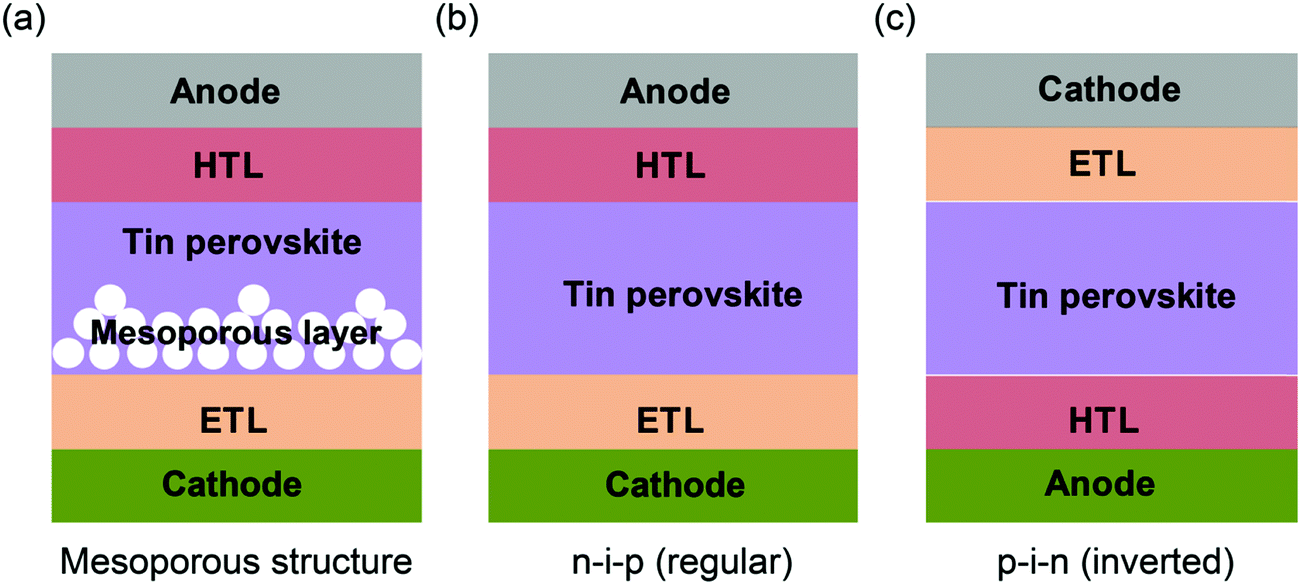 Recent Advances And Challenges Of Inverted Lead Free Tin Based Perovskite Solar Cells Energy Environmental Science Rsc Publishing