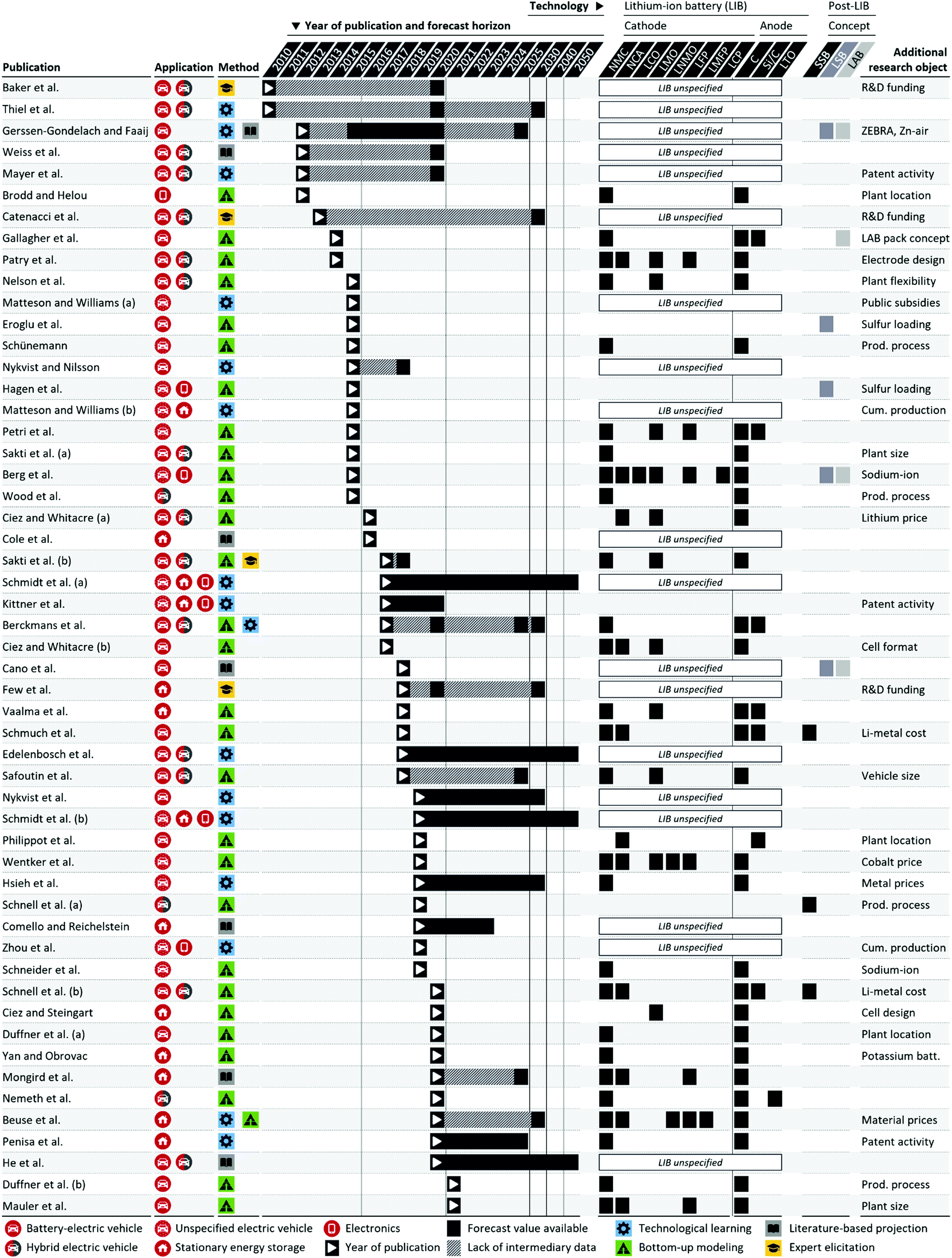 Battery cost forecasting a review of methods and results with an