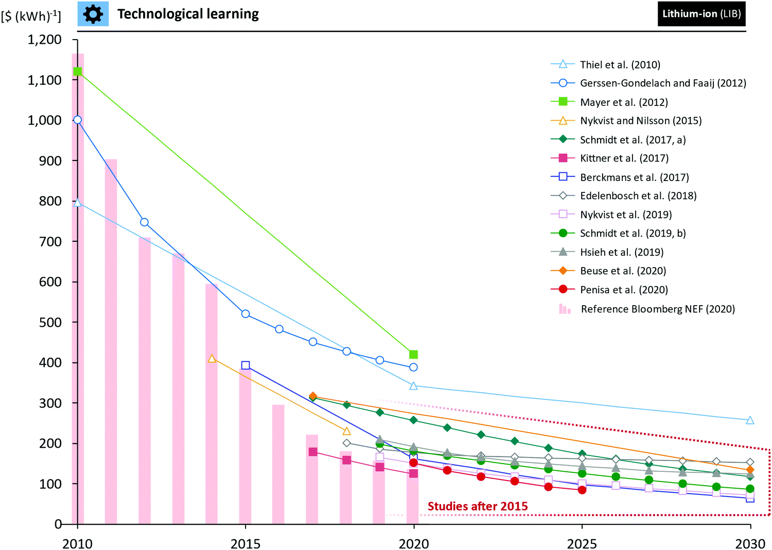 Battery cost forecasting a review of methods and results with an outlook to 2050 Energy