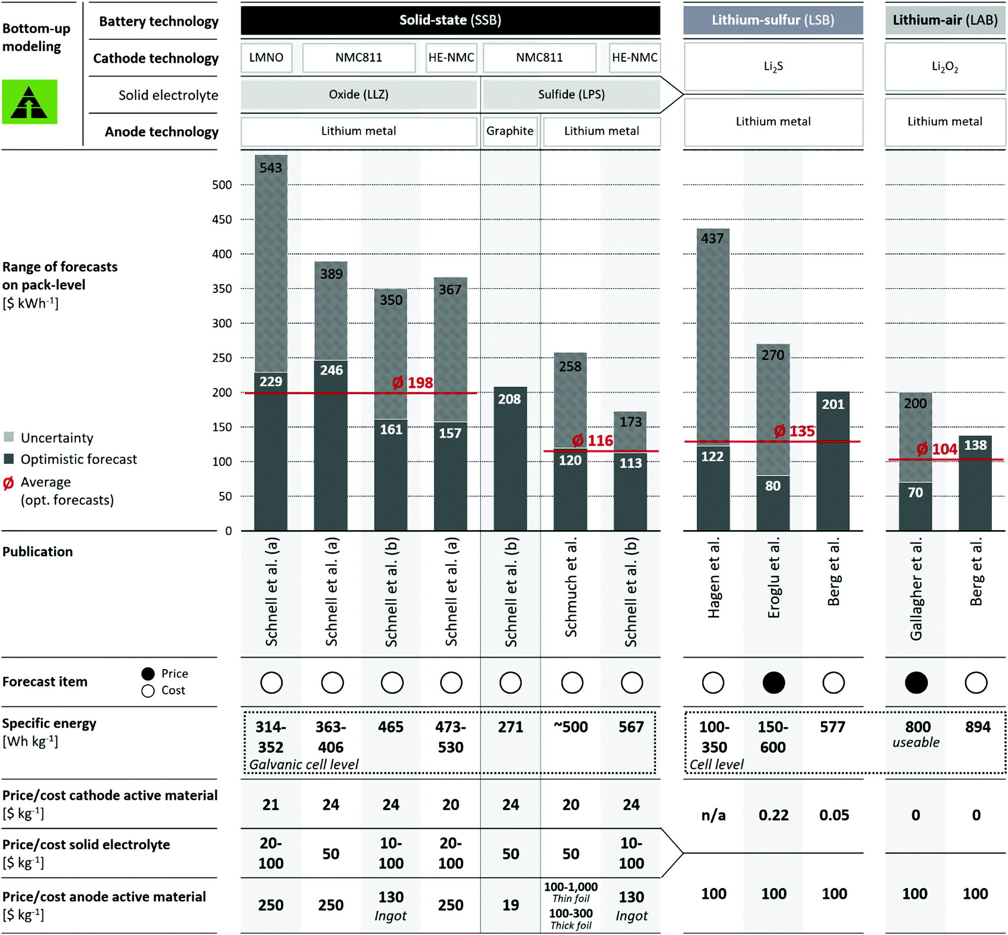 Battery cost forecasting a review of methods and results with an