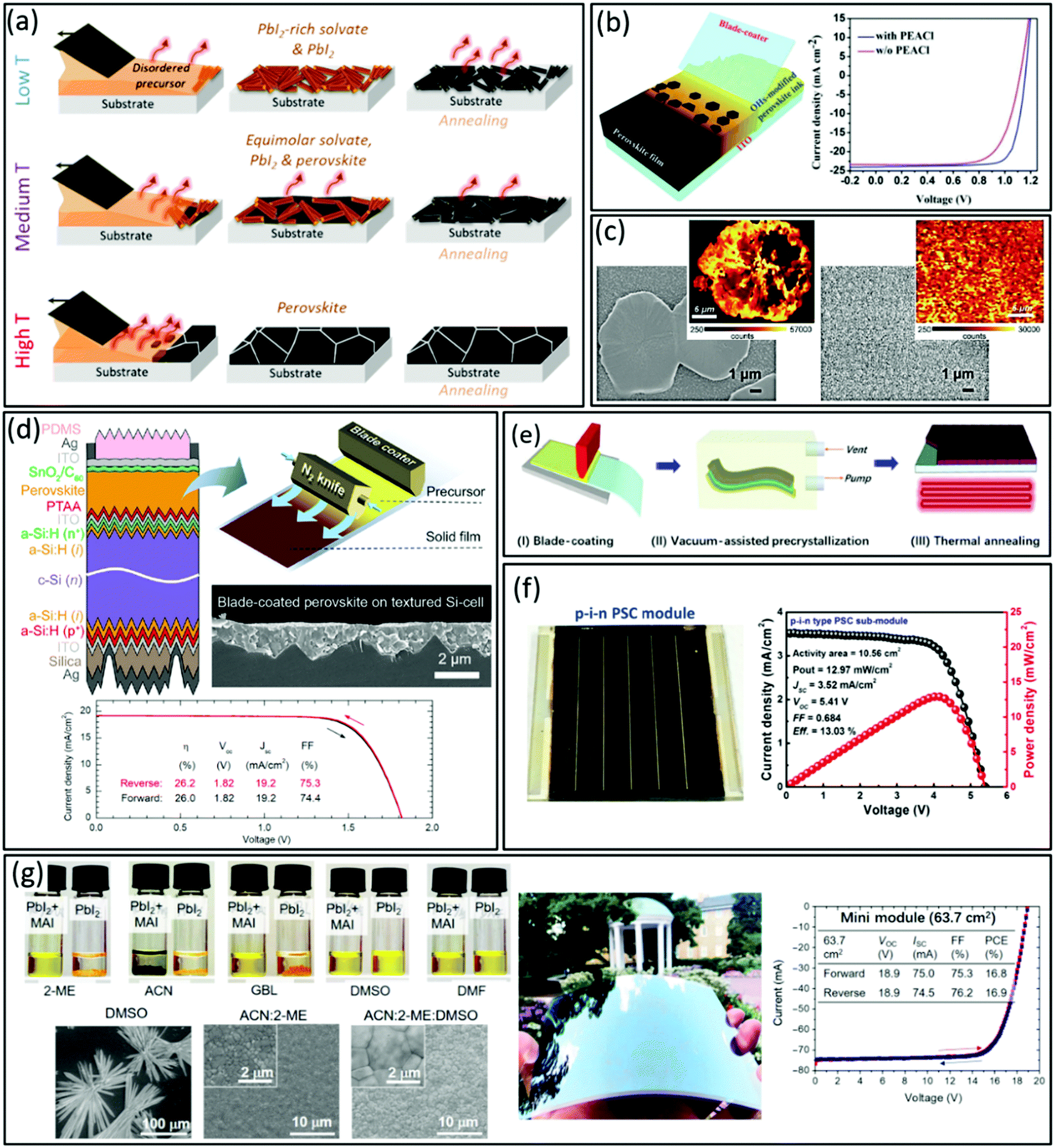 Solution Processed Perovskite Thin Films The Journey From Lab To Large Scale Solar Cells Energy Environmental Science Rsc Publishing