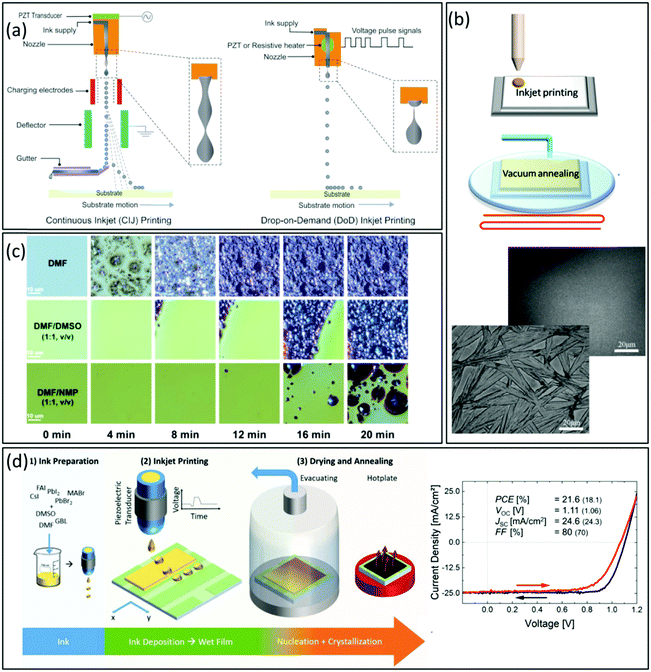 Solution Processed Perovskite Thin Films The Journey From Lab To Large Scale Solar Cells Energy Environmental Science Rsc Publishing