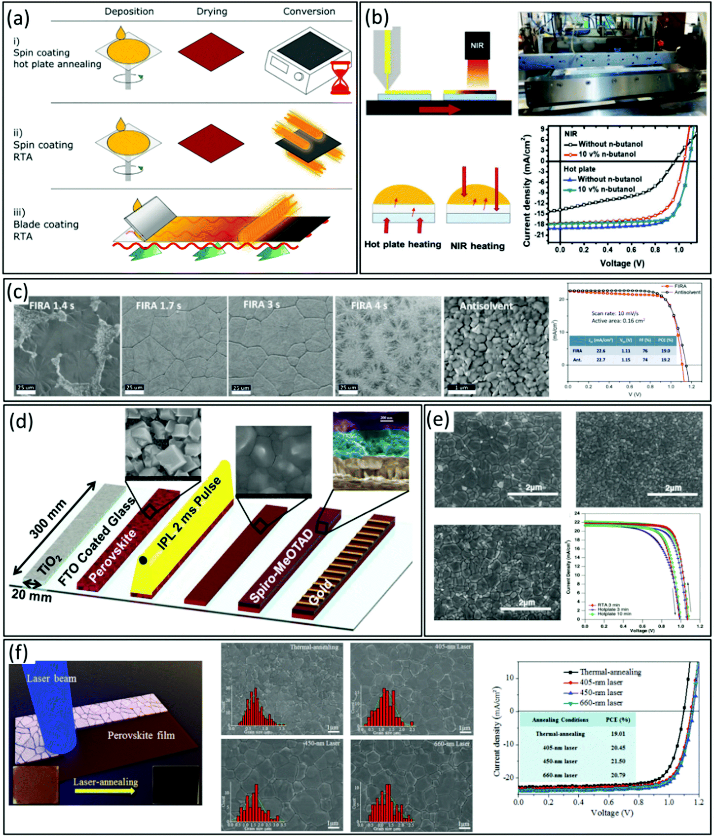 Solution Processed Perovskite Thin Films The Journey From Lab To Large Scale Solar Cells Energy Environmental Science Rsc Publishing