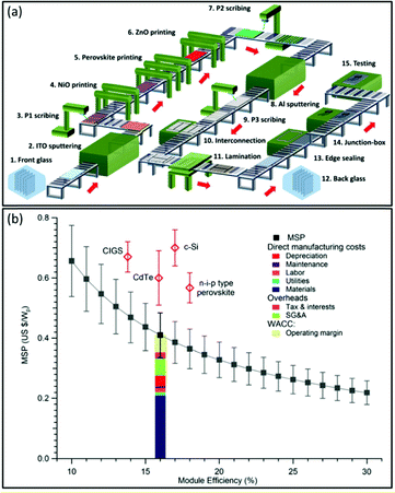 Solution Processed Perovskite Thin Films The Journey From Lab To Large Scale Solar Cells Energy Environmental Science Rsc Publishing