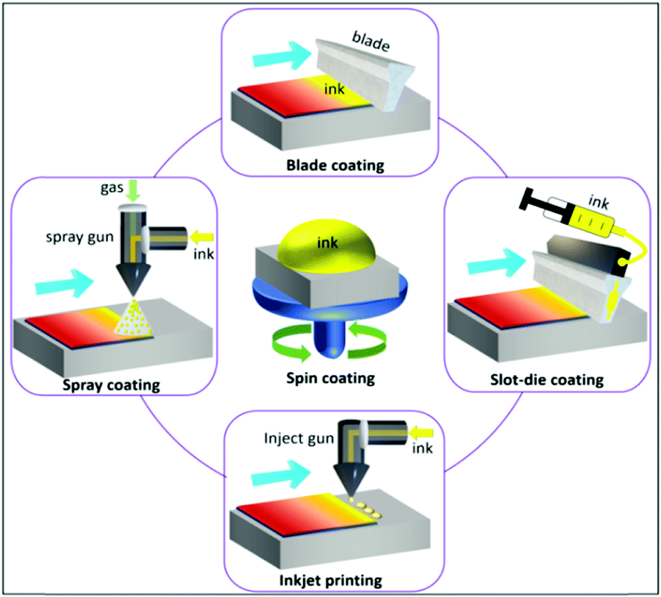 Solution Processed Perovskite Thin Films The Journey From Lab To Large Scale Solar Cells Energy Environmental Science Rsc Publishing