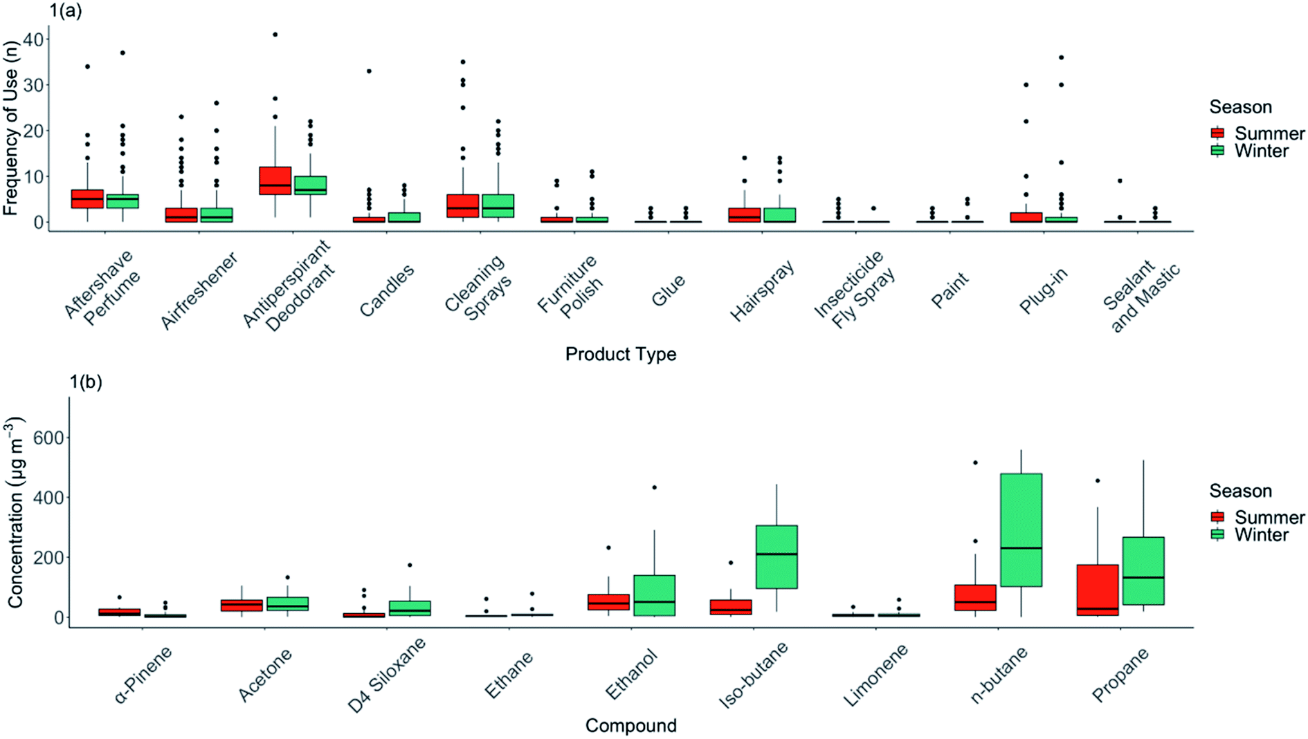 Frequency of use of household products containing VOCs and indoor