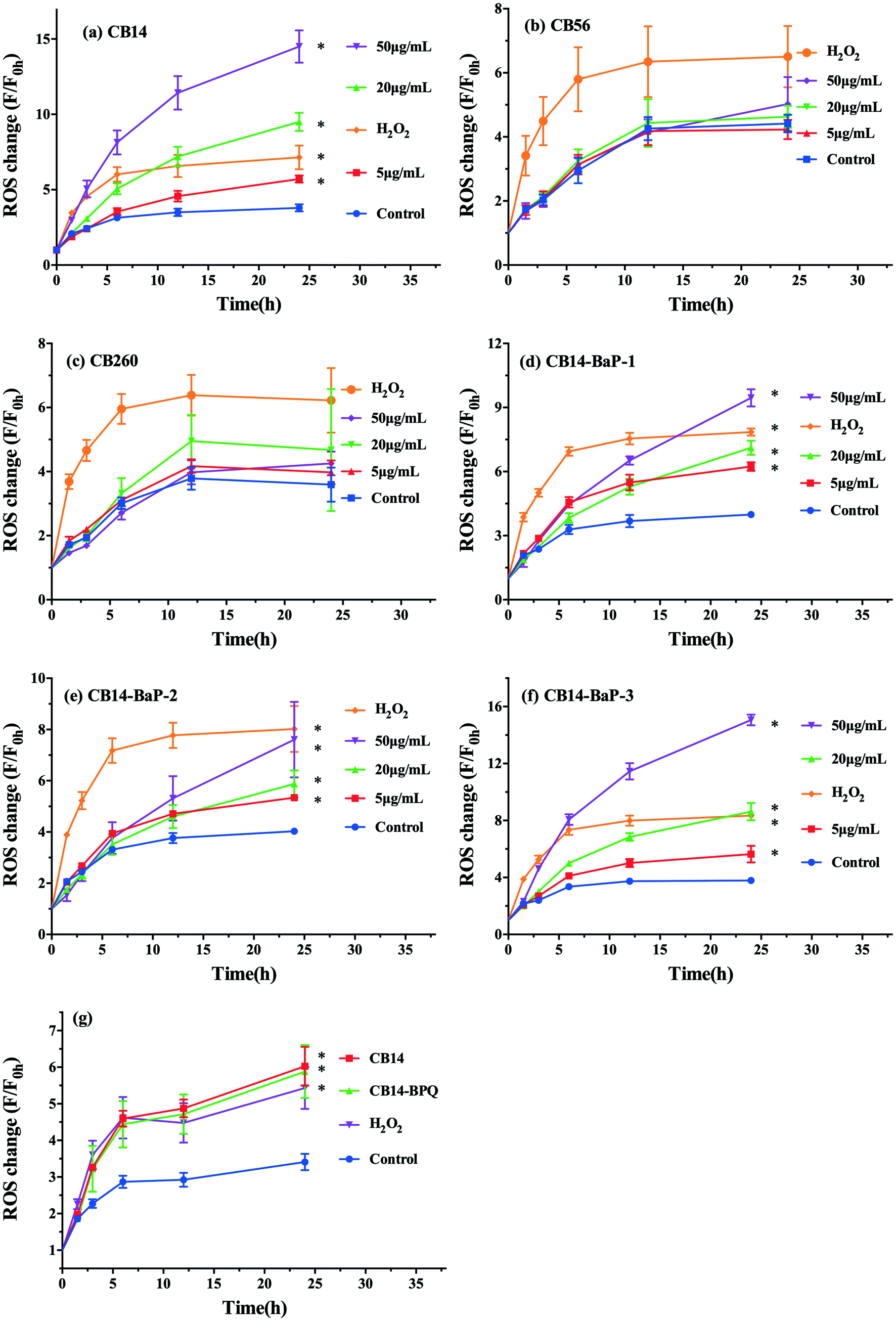 The Identification Of The Major Contributors In Atmospheric Particulate Matter To Oxidative Stress Using Surrogate Particles Environmental Science Nano Rsc Publishing