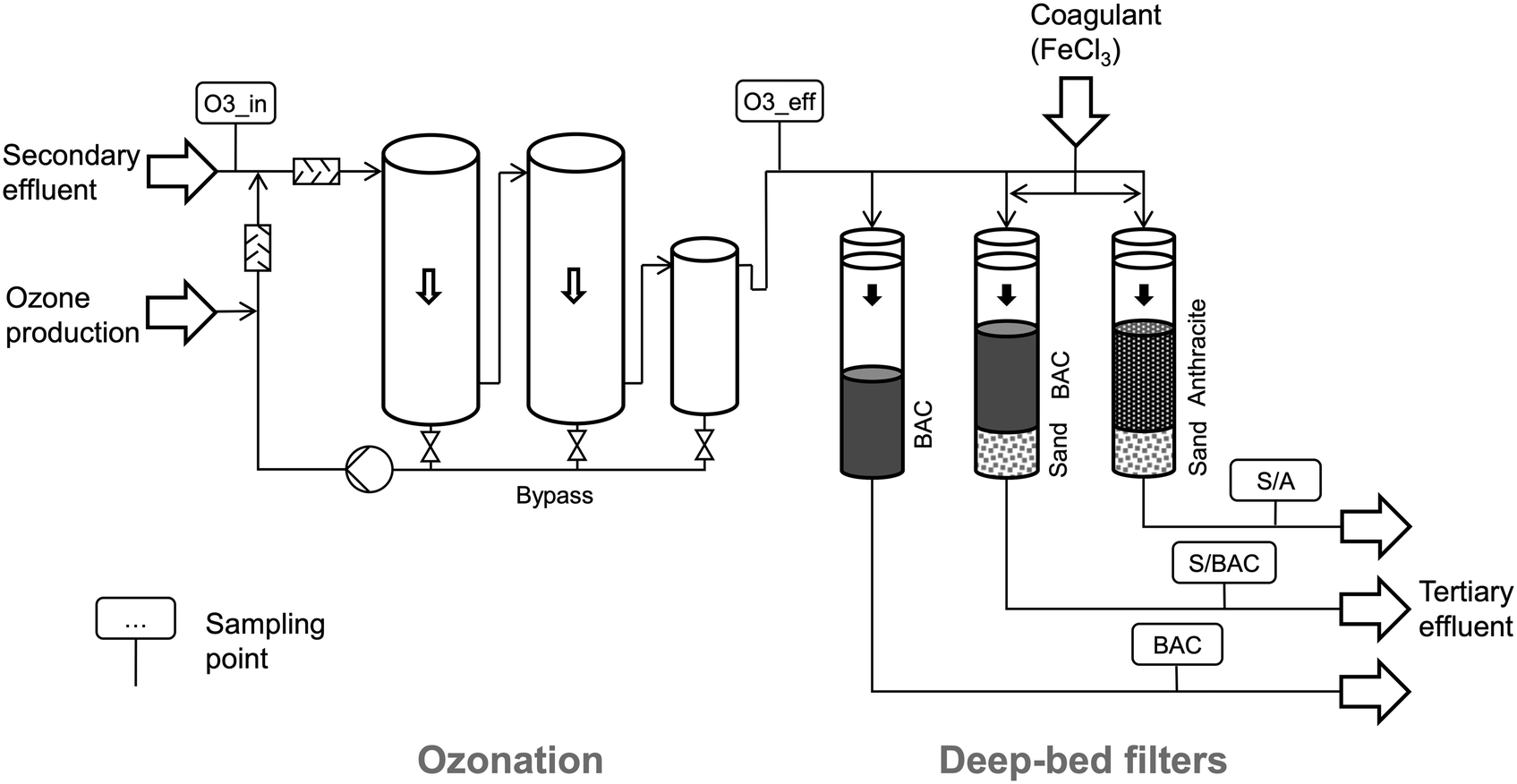 Deep Bed Filters As Post Treatment For Ozonation In Tertiary Municipal Wastewater Treatment Impact Of Design And Operation On Treatment Goals Environmental Science Water Research Technology Rsc Publishing