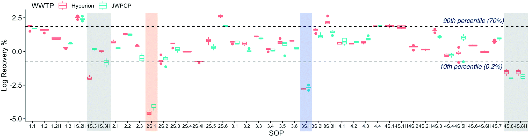 Reproducibility And Sensitivity Of 36 Methods To Quantify The Sars Cov 2 Genetic Signal In Raw Wastewater Findings From An Interlaboratory Methods Evaluation In The U S Environmental Science Water Research Technology Rsc