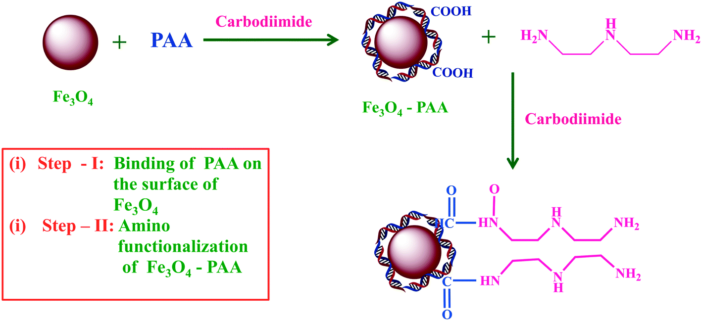 Nanoengineered Iron Oxide Based Sorbents For Separation Of Various Water Pollutants Current Status Opportunities And Future Outlook Environmental Science Water Research Technology Rsc Publishing