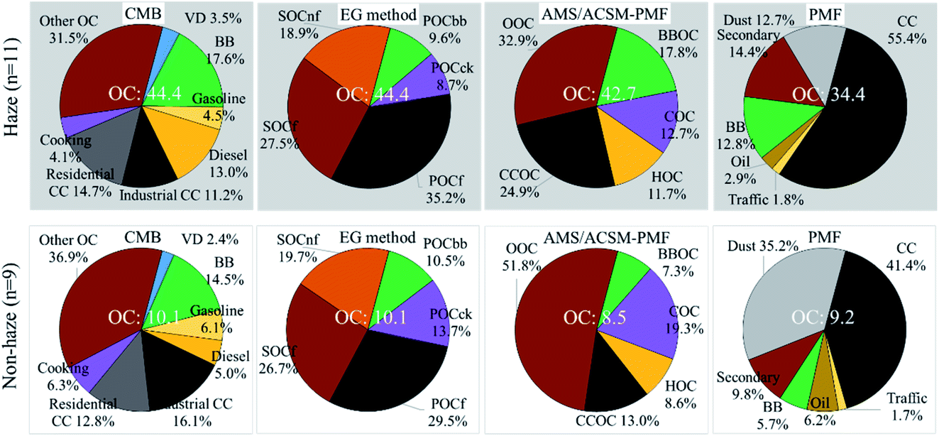 An Evaluation Of Source Apportionment Of Fine Oc And Pm2 5 By Multiple Methods Aphh Beijing Campaigns As A Case Study Faraday Discussions Rsc Publishing