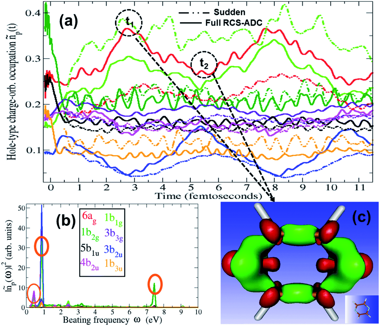 Quantum Electronic Coherences By Attosecond Transient Absorption Spectroscopy Ab Initio B Spline Rcs Adc Study Faraday Discussions Rsc Publishing