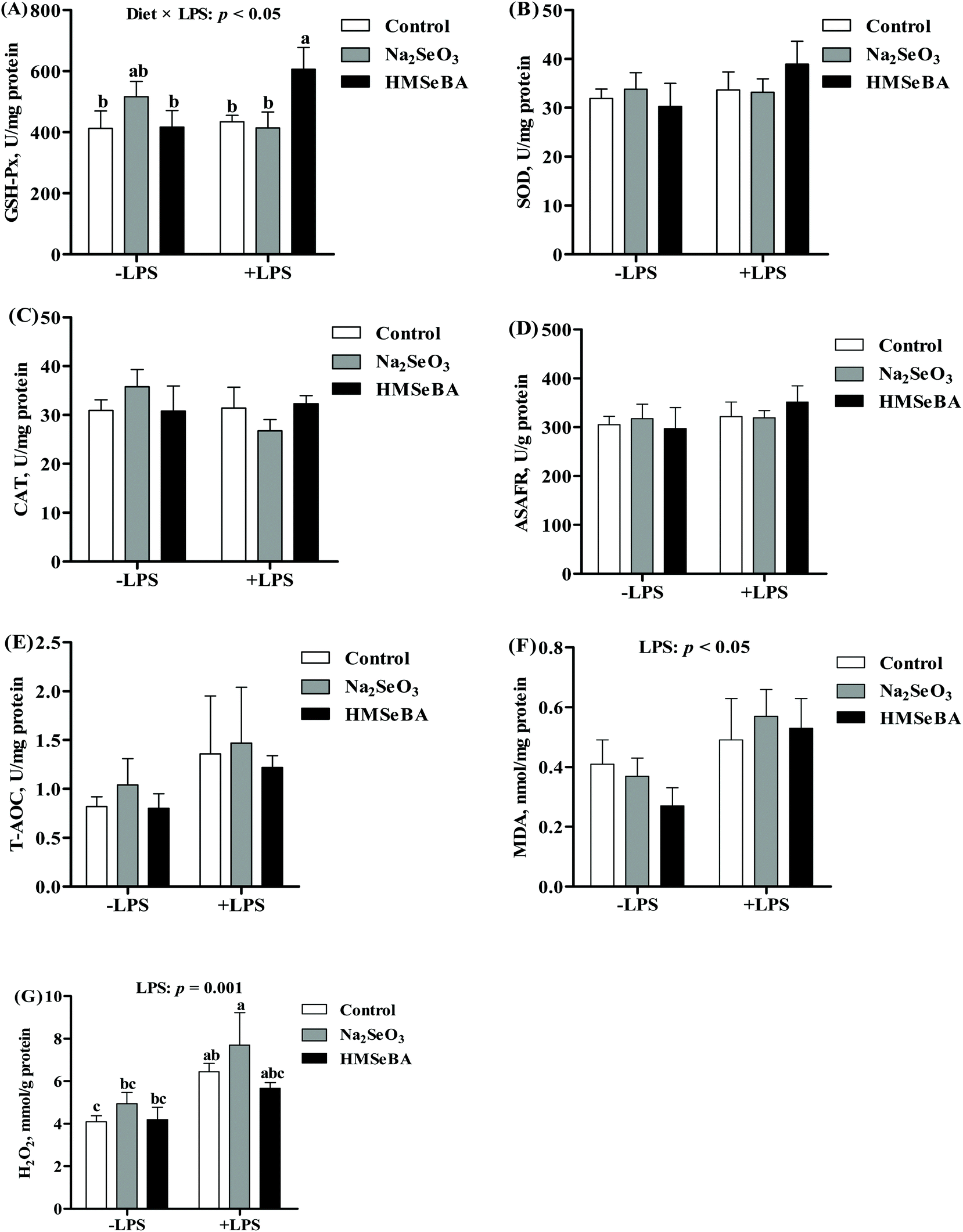 Maternal Organic Selenium Supplementation During Gestation Improves The Antioxidant Capacity And Reduces The Inflammation Level In The Intestine Of Offspring Through The Nf Kb And Erk Beclin 1 Pathways Food Function Rsc Publishing