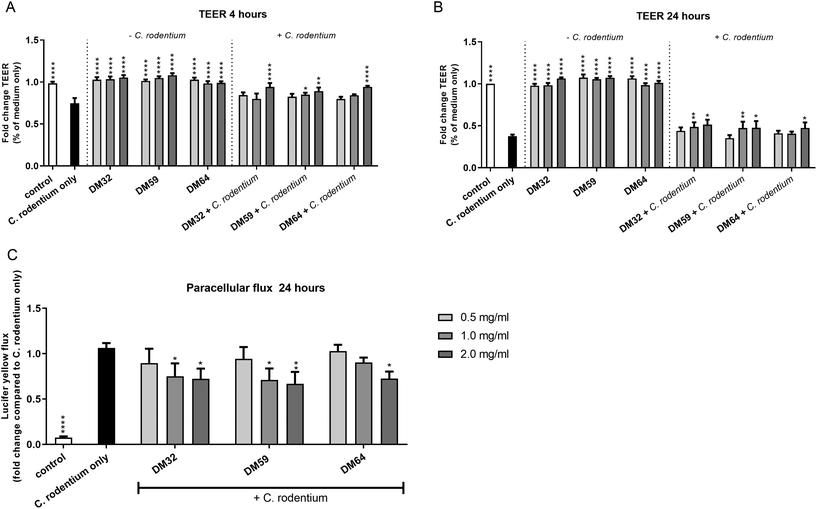 Pectin limits epithelial barrier disruption by Citrobacter rodentium
