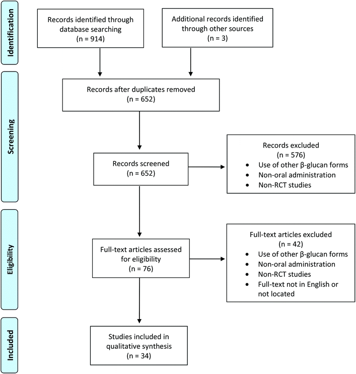 Effects of fungal beta-glucans on health – a systematic review of ...