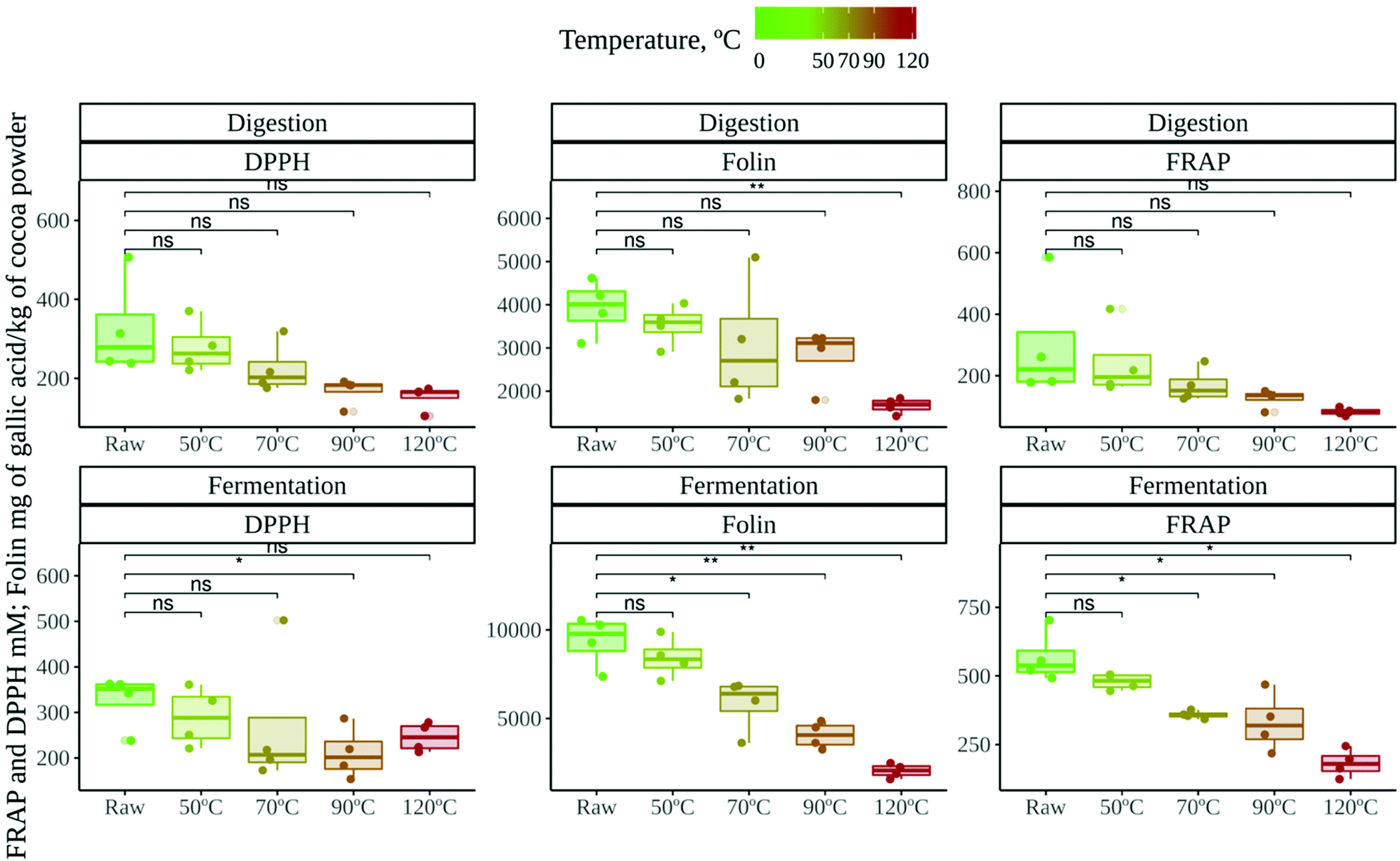 Effect Of Roasting Conditions On Cocoa Bioactivity And Gut Microbiota ...