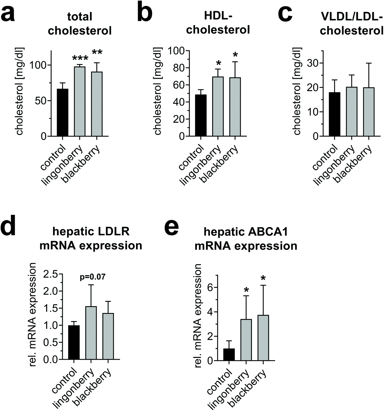 Aqueous extracts of lingonberry and blackberry leaves identified by