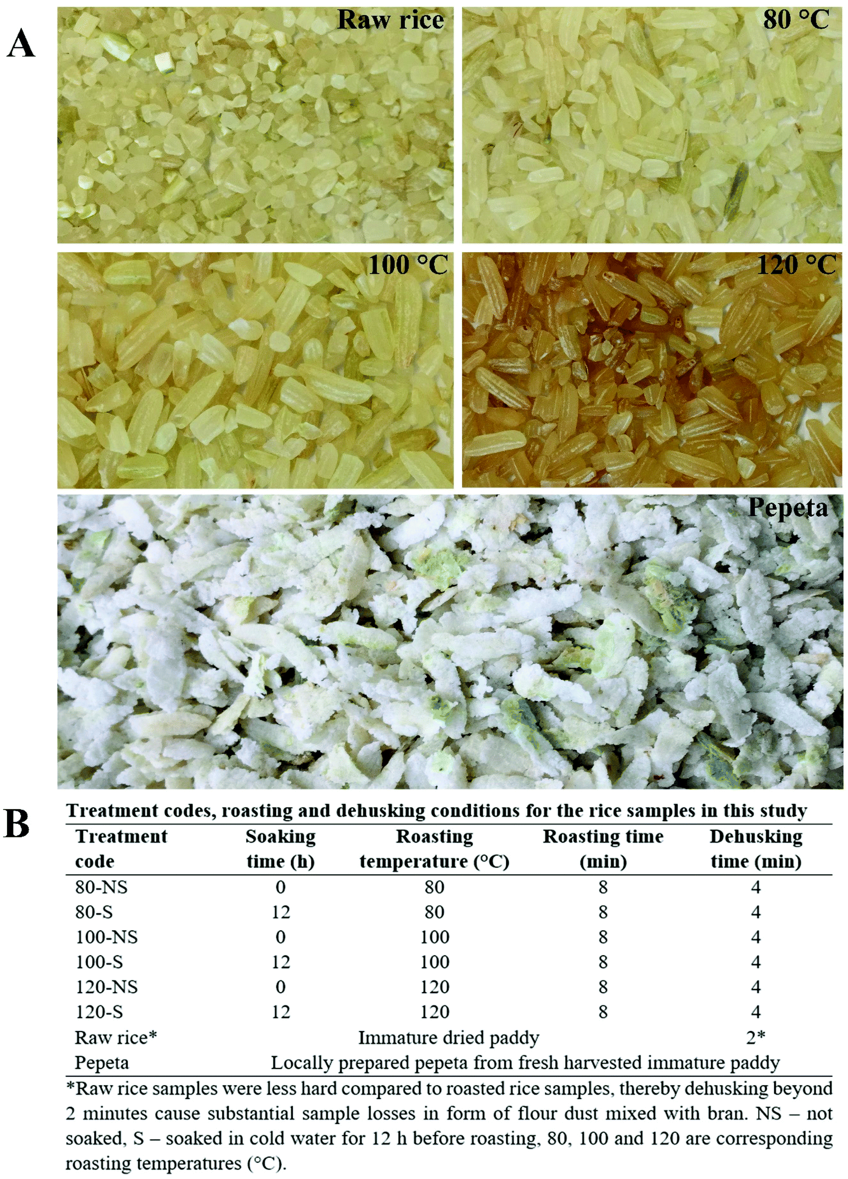 Dryheat processing at different conditions impact the nutritional