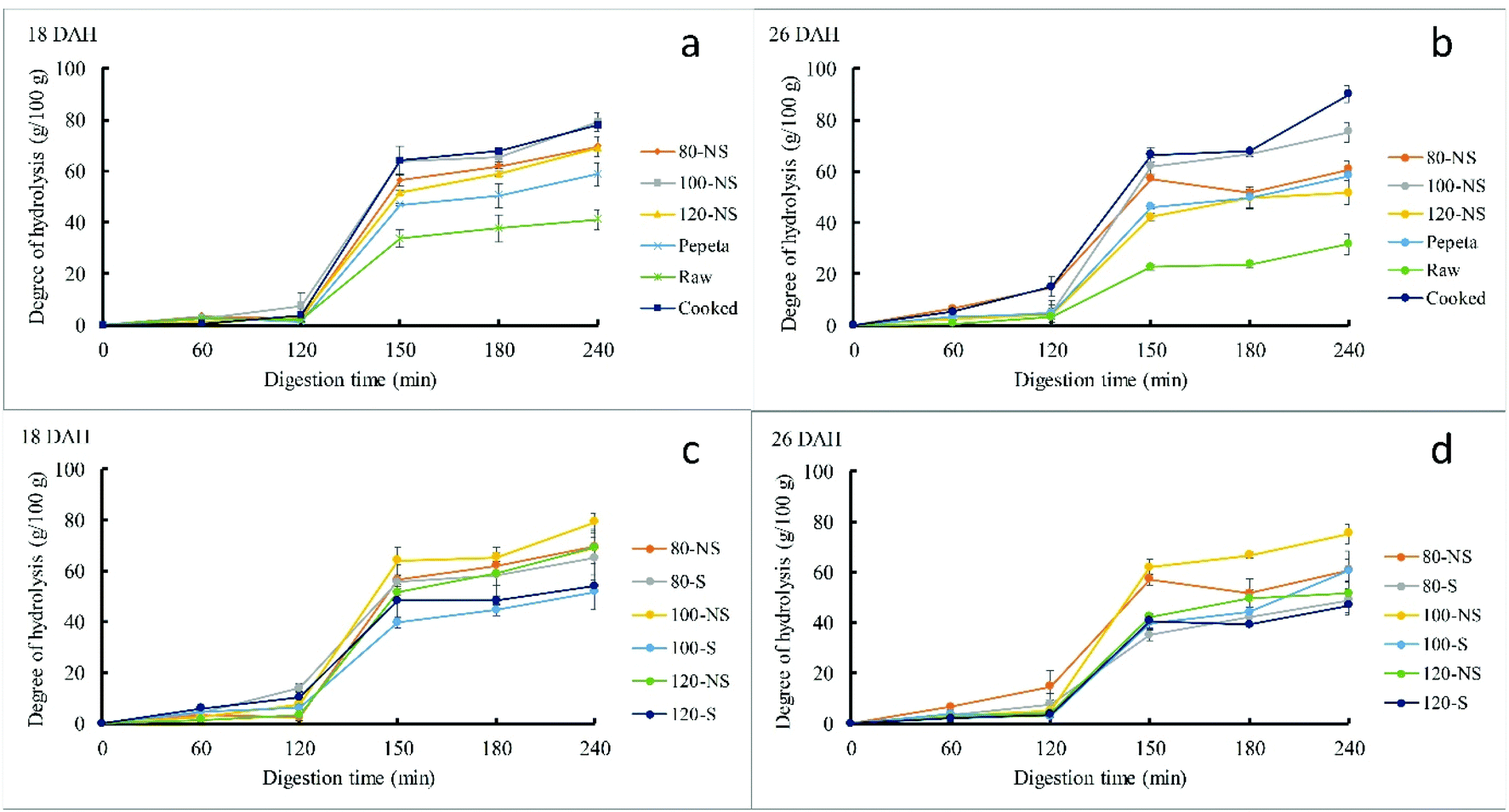 Dryheat processing at different conditions impact the nutritional