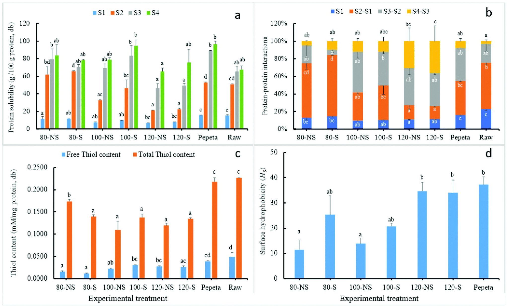 Dryheat processing at different conditions impact the nutritional
