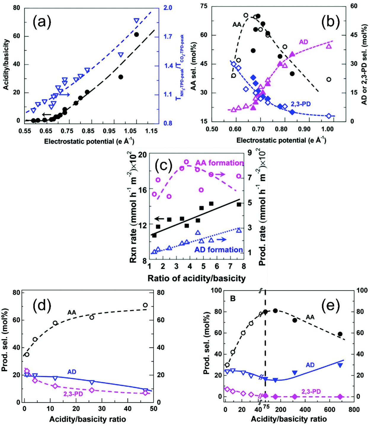 Interfacial Catalysts For Sustainable Chemistry Advances On Atom And Energy Efficient Glycerol Conversion To Acrylic Acid Green Chemistry Rsc Publishing