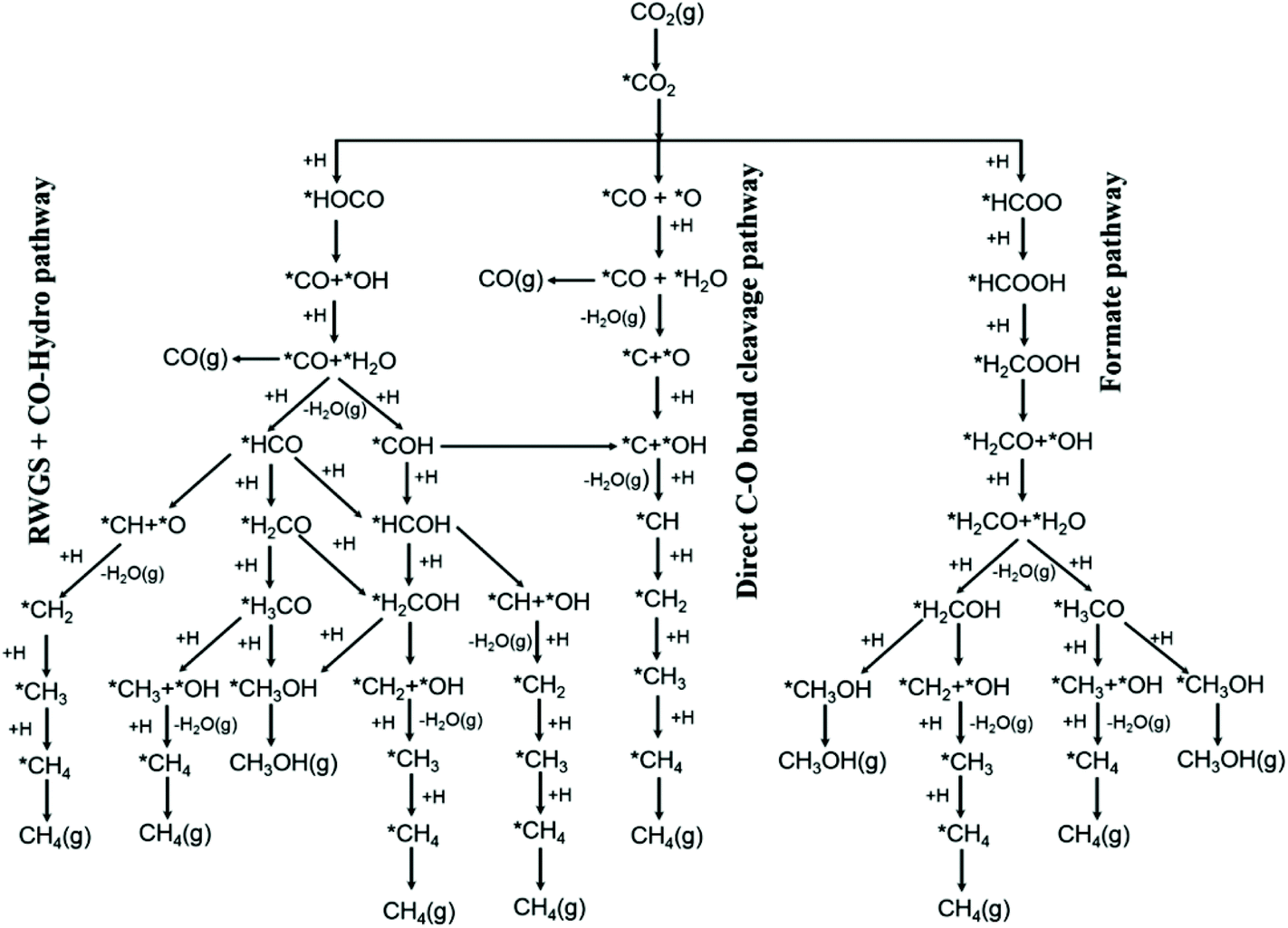 Co2 Hydrogenation Over Heterogeneous Catalysts At Atmospheric Pressure From Electronic Properties To Product Selectivity Green Chemistry Rsc Publishing