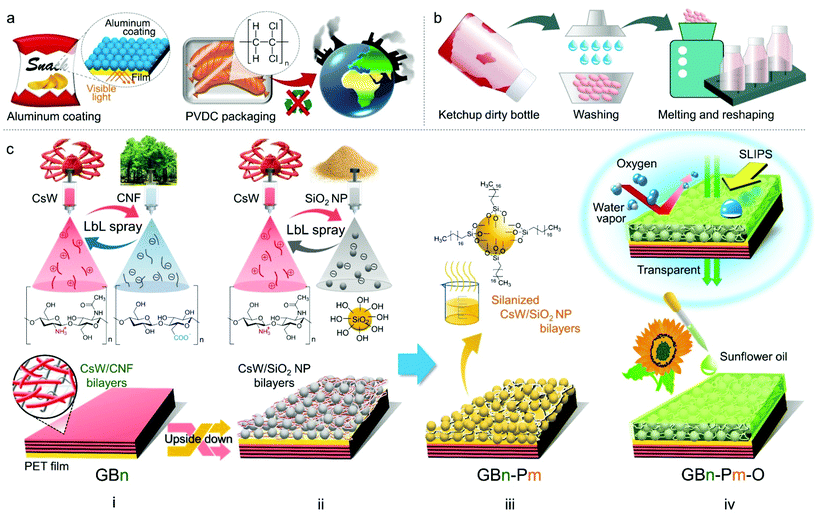 Sustainable, selfcleaning, transparent, and moisture/oxygenbarrier