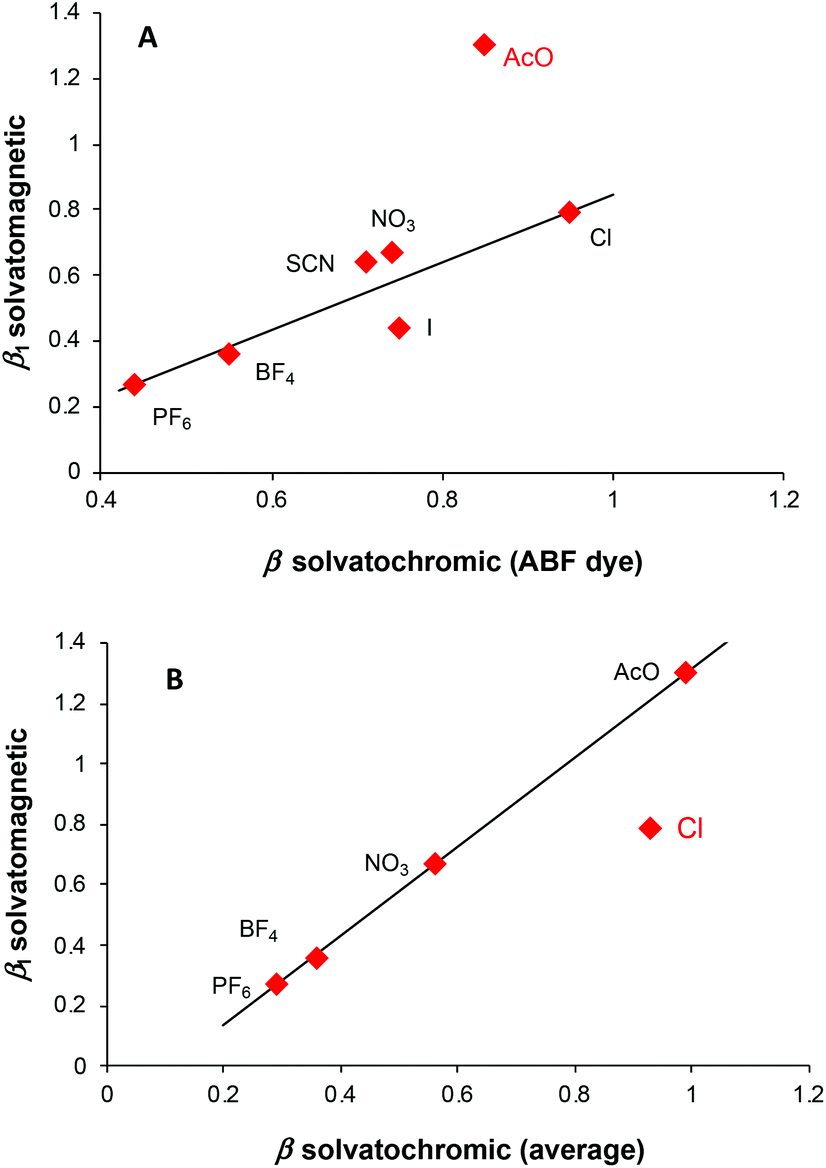 Measurement Of The Hydrogen Bond Acceptance Of Ionic Liquids And Green Solvents By The 19f Solvatomagnetic Comparison Method Green Chemistry Rsc Publishing