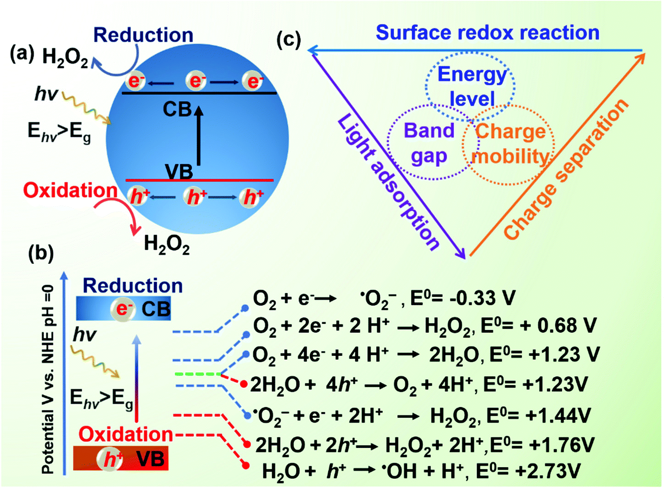 Photoredox Catalysis Over Semiconductors For Light Driven Hydrogen Peroxide Production Green Chemistry Rsc Publishing