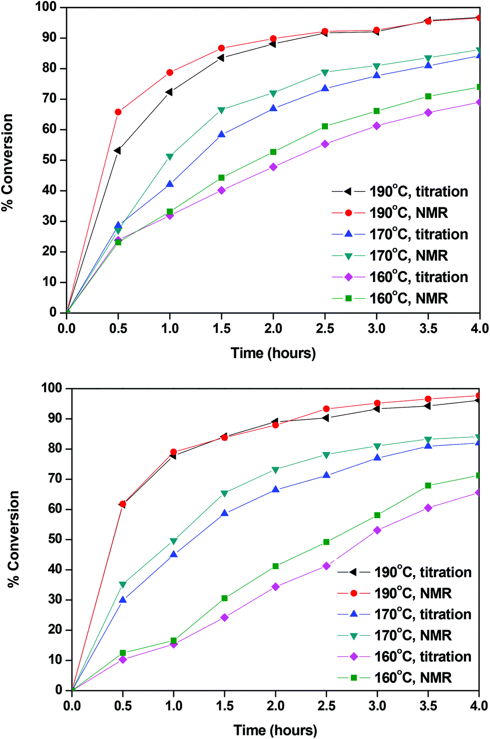 Investigation Of The Catalytic Activity And Reaction Kinetic Modeling Of Two Antimony Catalysts In The Synthesis Of Poly Ethylene Furanoate Green Chemistry Rsc Publishing