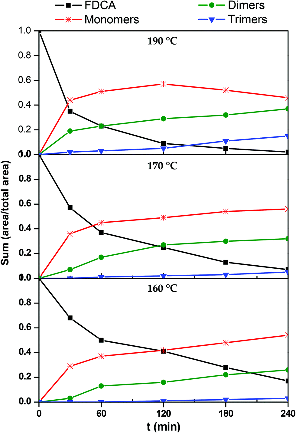 Investigation Of The Catalytic Activity And Reaction Kinetic Modeling Of Two Antimony Catalysts In The Synthesis Of Poly Ethylene Furanoate Green Chemistry Rsc Publishing