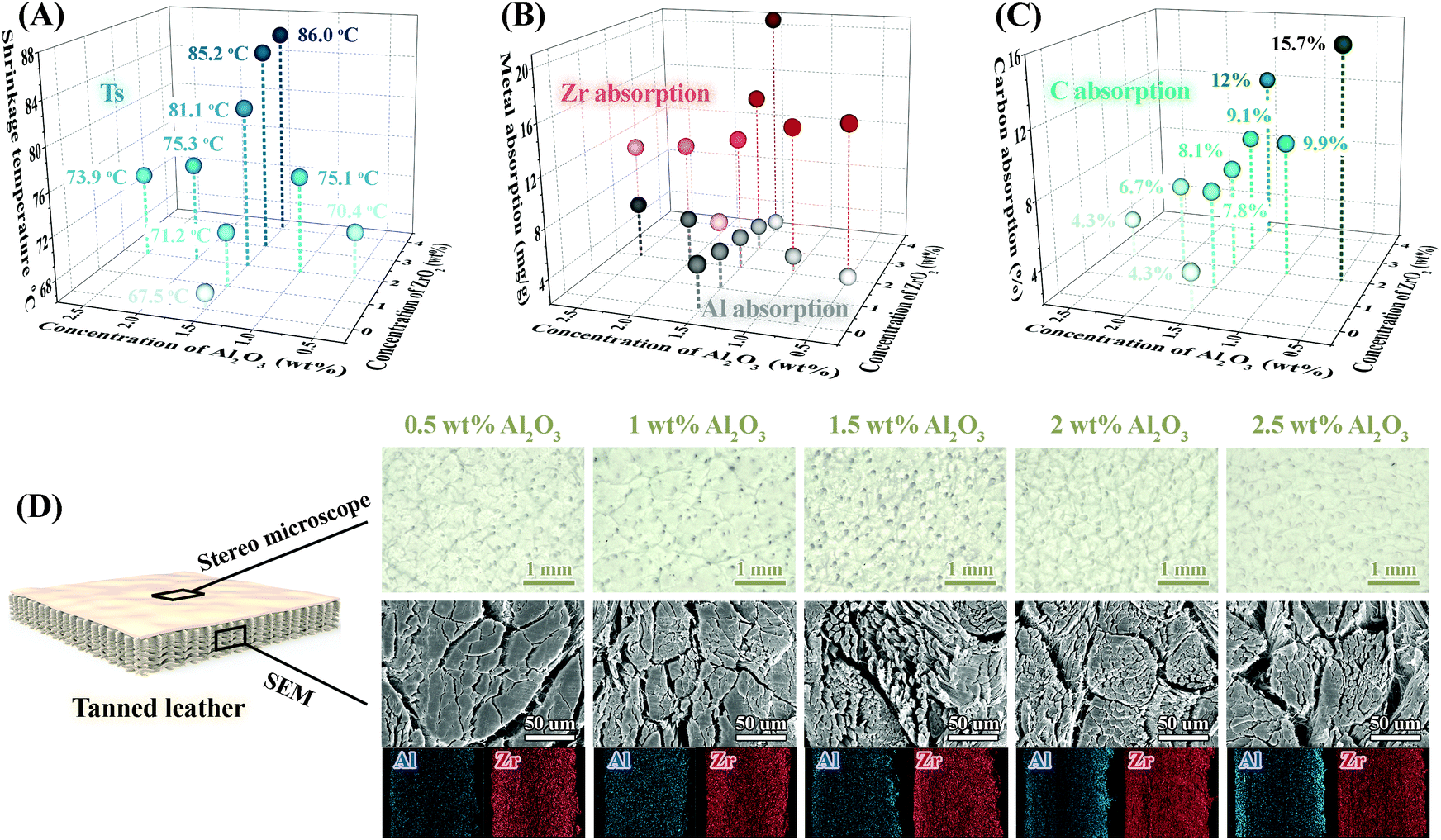 Advanced masking agent for leather tanning from stepwise degradation