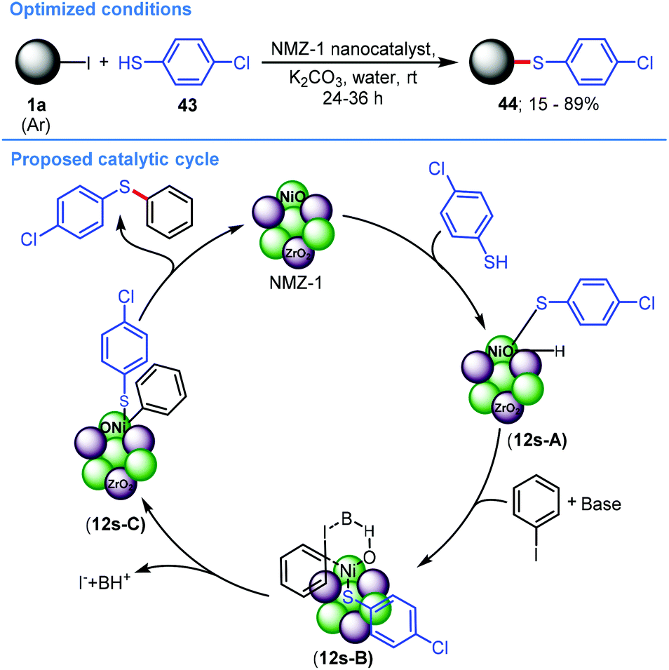 Organic Reactions In Aqueous Media Catalyzed By Nickel Green Chemistry Rsc Publishing