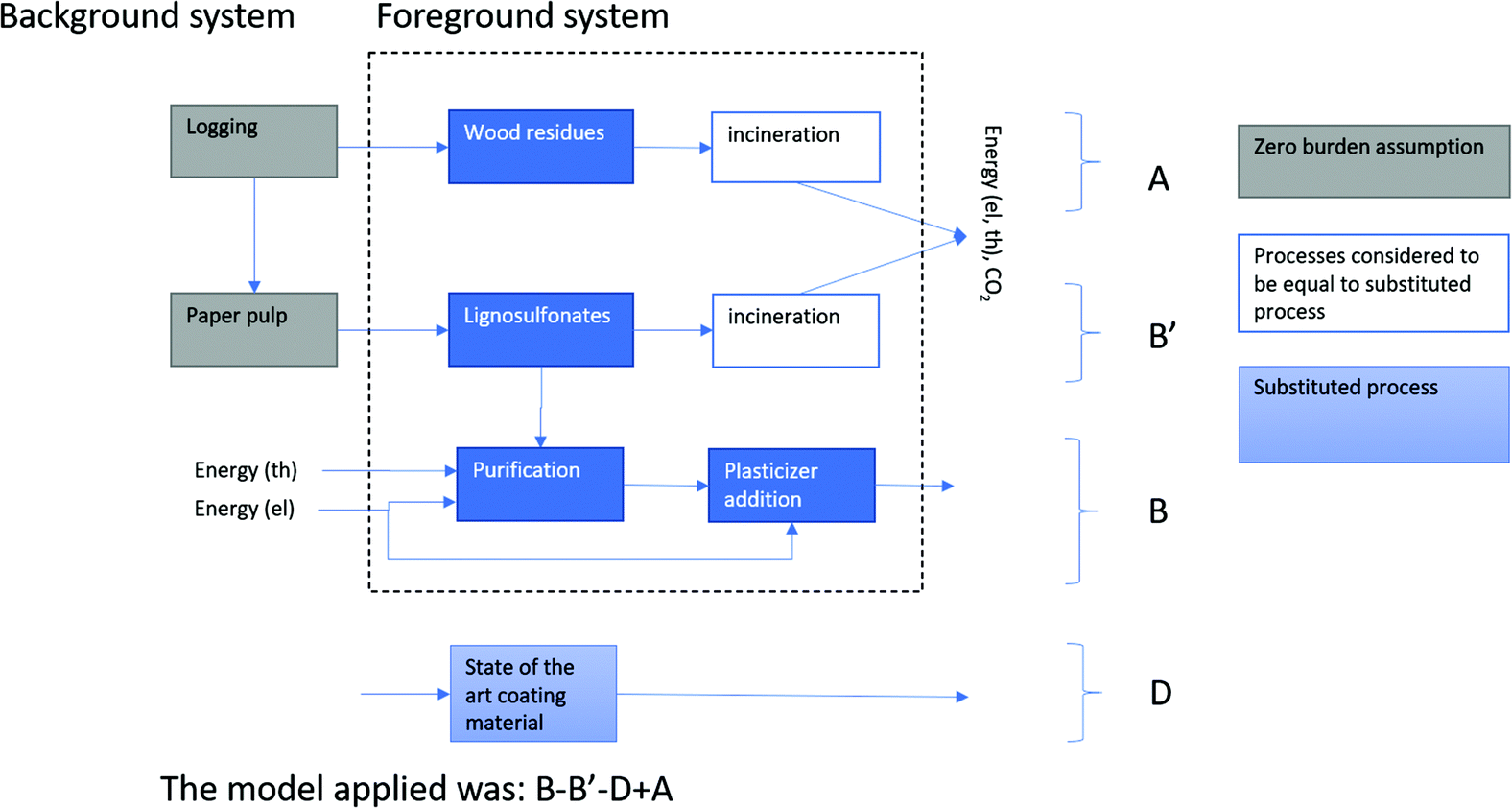 A biobased, bioactive, low CO 2 impact coating for soil improvers ...