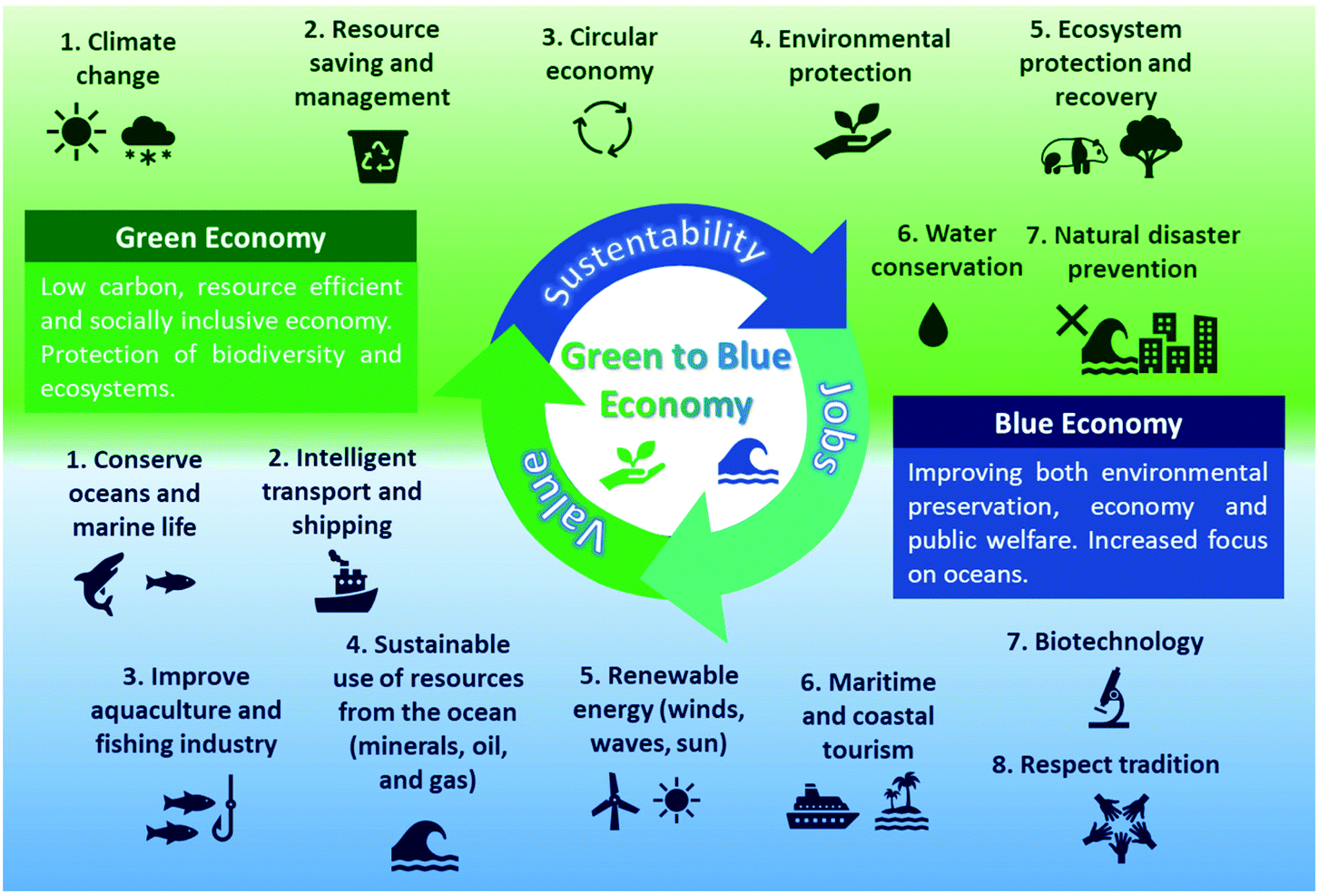 From Green To Blue Economy: Marine Biorefineries For A Sustainable ...