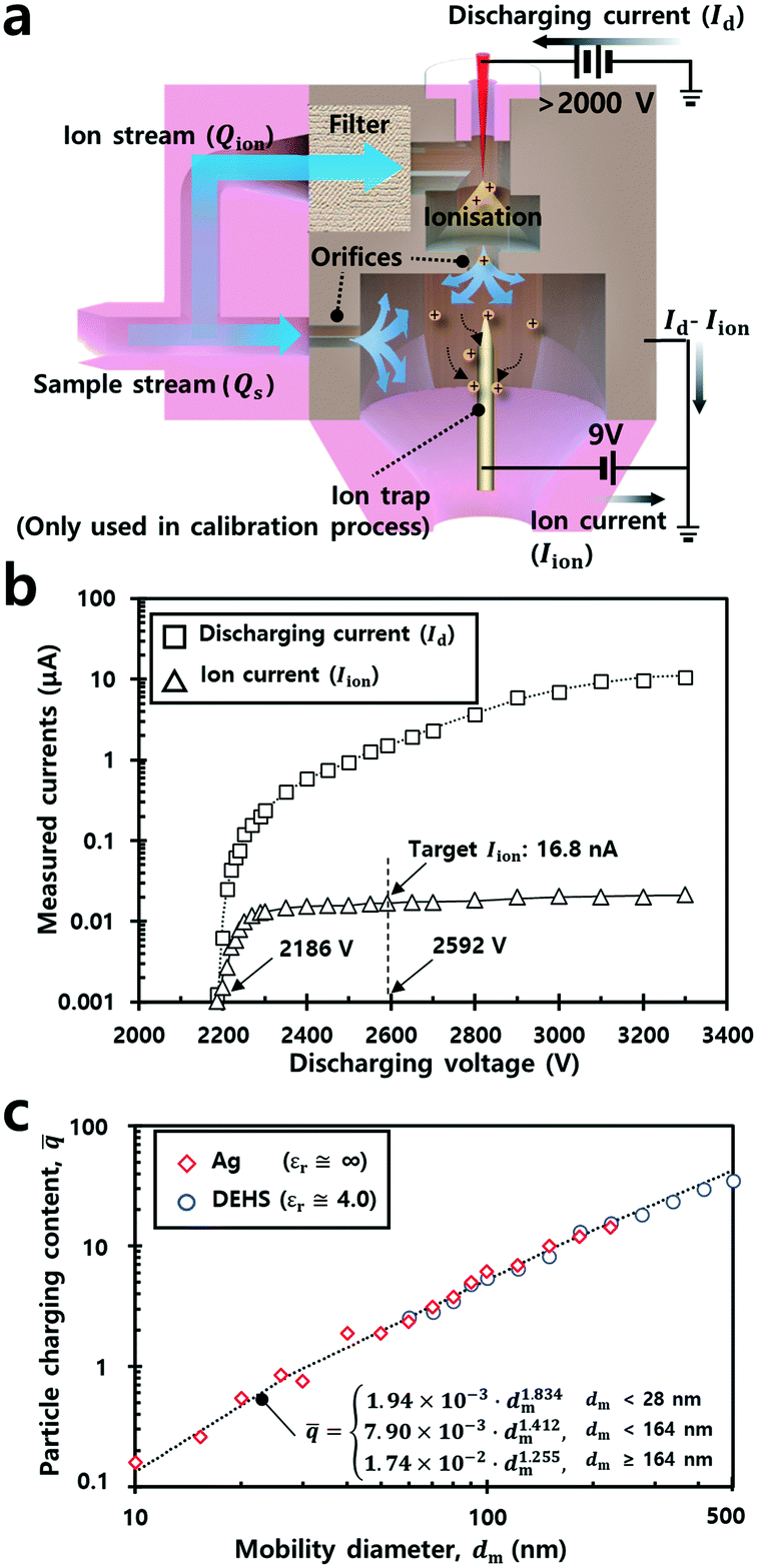 Microfluidic Ultrafine Particle Dosimeter Using An Electrical Detection Method With A Machine Learning Aided Algorithm For Real Time Monitoring Of Particle Density And Size Distribution Lab On A Chip Rsc Publishing Microfluidic Ultrafine Particle Dosimeter Using An Electrical Detection Method With A Machine Learning Aided Algorithm For Real Time Monitoring Of Particle Density And Size Distribution Lab On A Chip Rsc Publishing