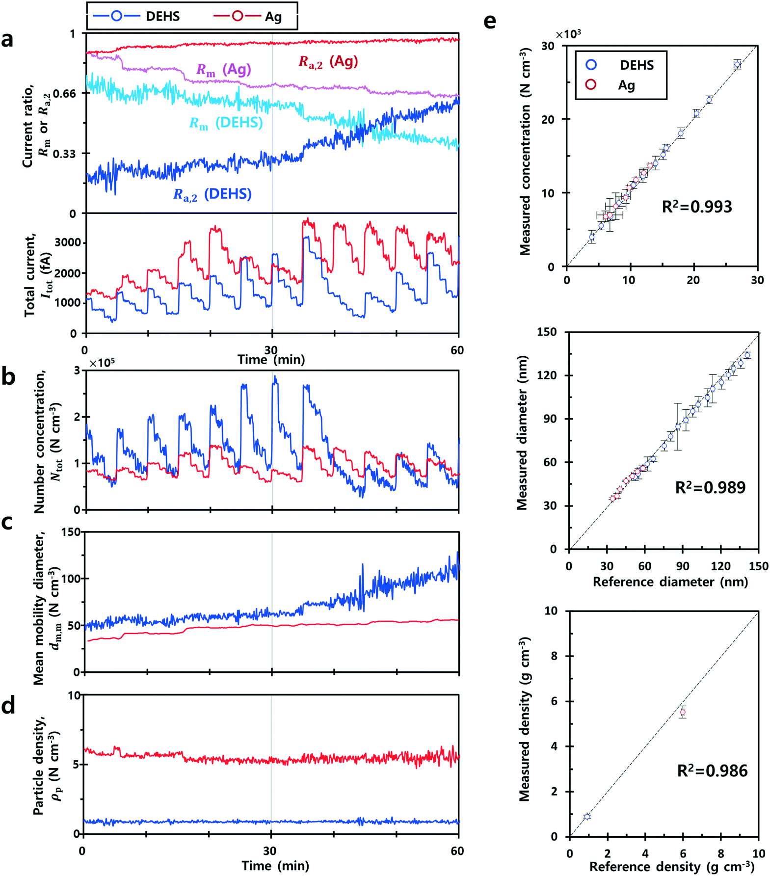 Microfluidic Ultrafine Particle Dosimeter Using An Electrical Detection Method With A Machine Learning Aided Algorithm For Real Time Monitoring Of Particle Density And Size Distribution Lab On A Chip Rsc Publishing