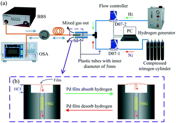 Fiber Optic Hydrogen Sensor Based On A Fabry–Perot Interferometer With ...