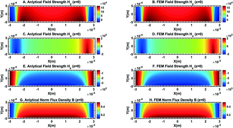 Fundamentals Of Integrated Ferrohydrodynamic Cell Separation In Circulating Tumor Cell Isolation Lab On A Chip Rsc Publishing