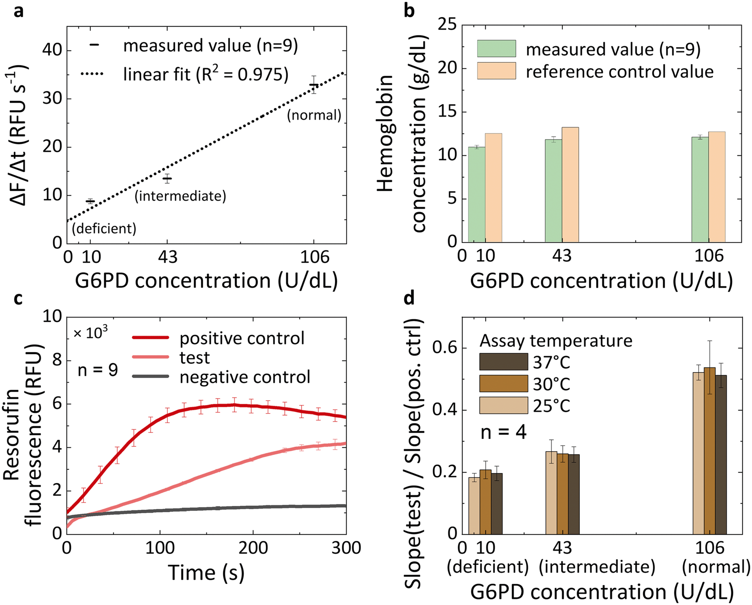 Rapid Quantitative Assays For Glucose 6 Phosphate Dehydrogenase G6pd And Hemoglobin Combined