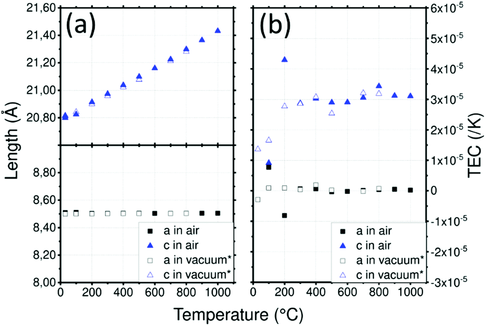 Compatibility Assessment Of Solid Ceramic Electrolytes And Active Materials Based On Thermal Dilatation For The Development Of Solid State Batteries Materials Advances Rsc Publishing