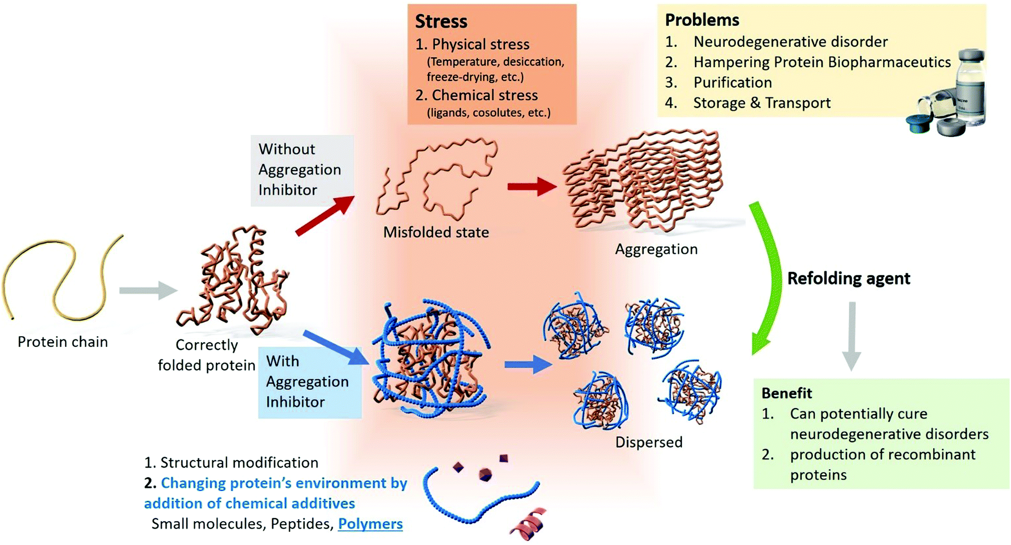 Review Of The Current State Of Protein Aggregation Inhibition From A Materials Chemistry Perspective Special Focus On Polymeric Materials Materials Advances Rsc Publishing