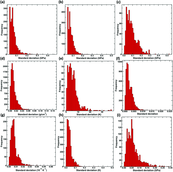 Scalable Gaussian processes for predicting the optical, physical
