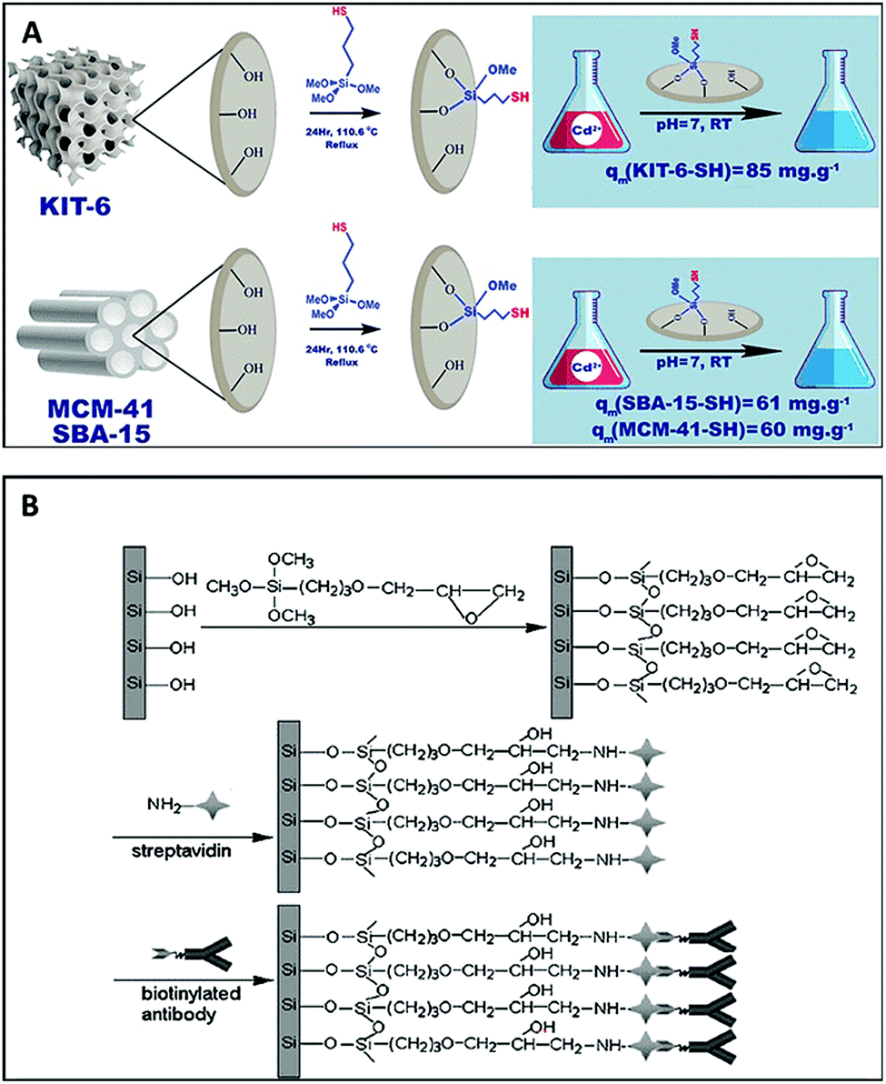 Nanomaterials A Review Of Synthesis Methods Properties Recent Progress And Challenges Materials Advances Rsc Publishing