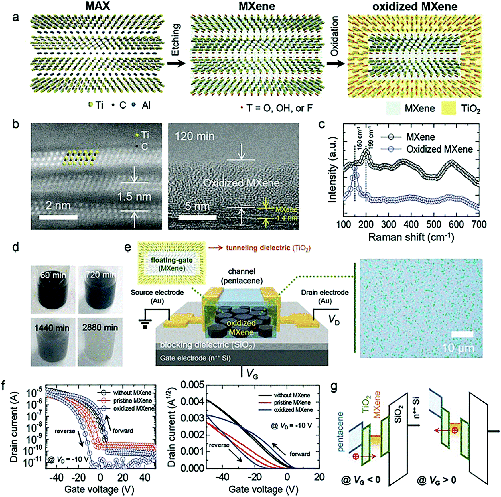 Nanomaterials A Review Of Synthesis Methods Properties Recent Progress And Challenges Materials Advances Rsc Publishing