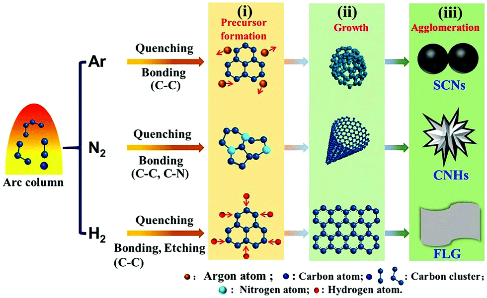 Nanomaterials A Review Of Synthesis Methods Properties Recent Progress And Challenges Materials Advances Rsc Publishing